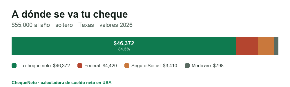 Desglose de un cheque de $55,000 al año en Texas (2026): la mayor parte es sueldo neto, y el resto se va en impuesto federal, Seguro Social y Medicare. Texas no cobra impuesto estatal.